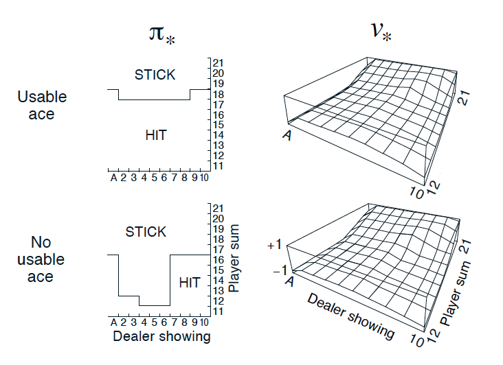 Optimal policy and state-value function in blackjack (Sutton and Barto, 2017)