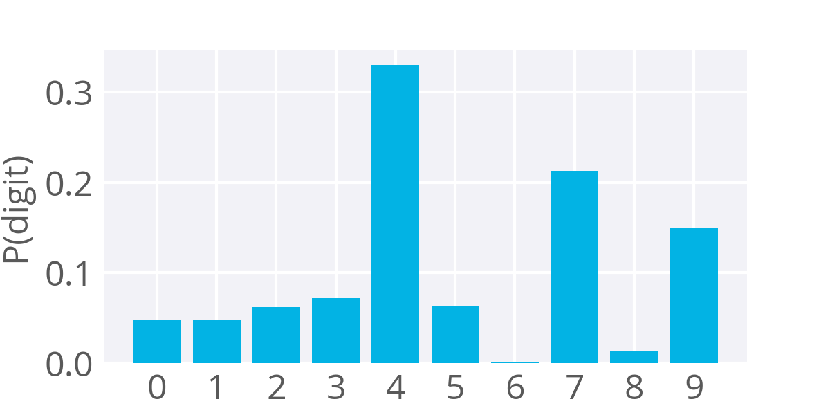 Example softmax output for a network predicting the digit shown above