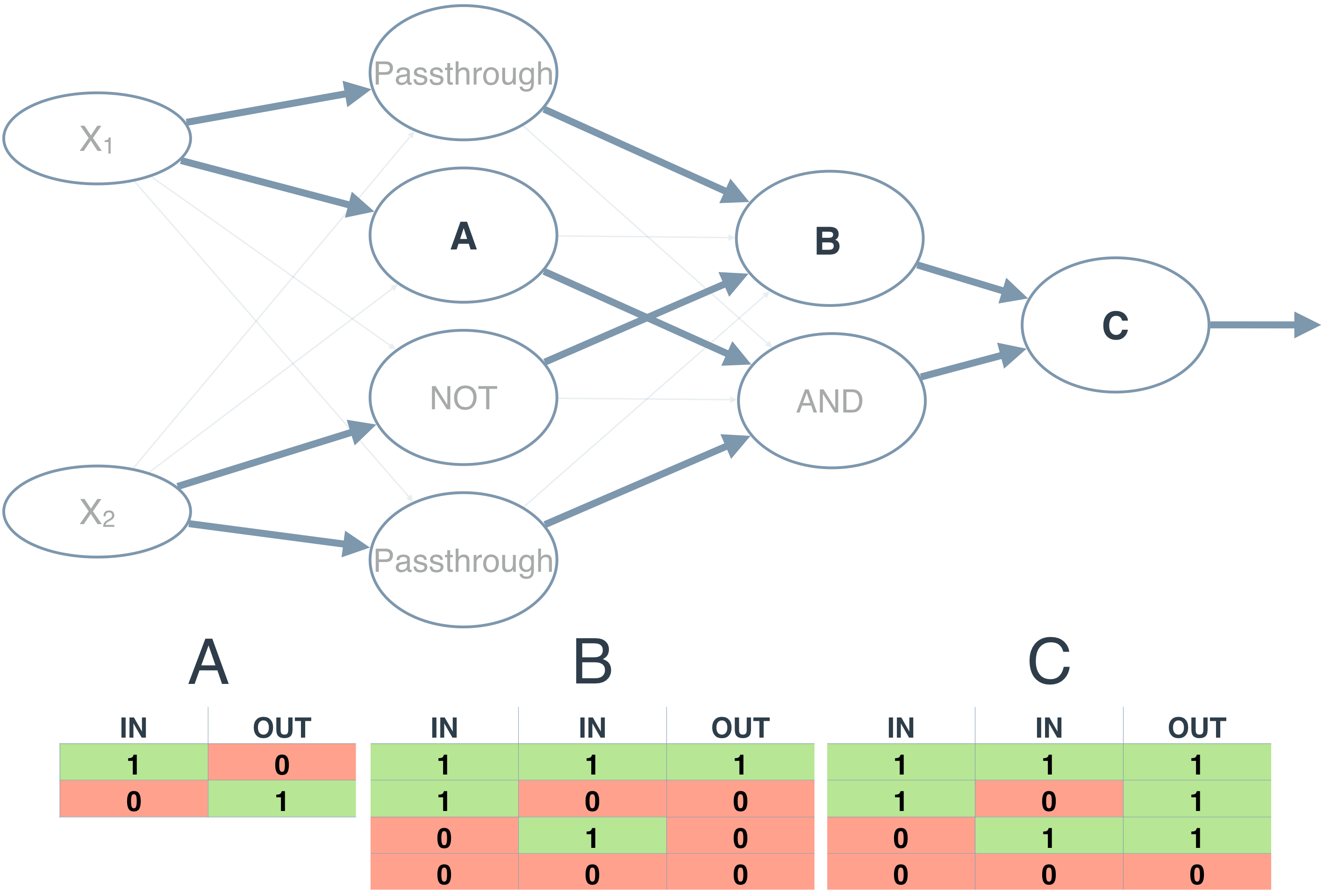 As you saw earlier in the XOR perceptron, stacking units lets us model linearly inseparable data.