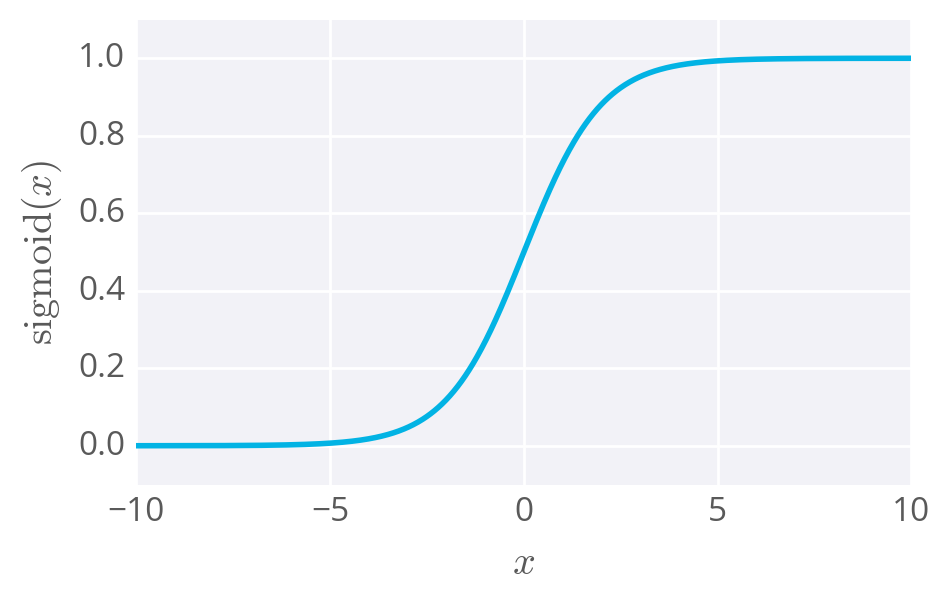 The sigmoid function