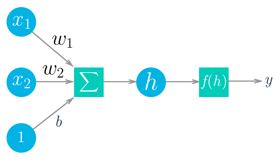 Diagram of a simple neural network. Circles are units, boxes are operations.
