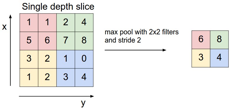 Max Pooling with 2x2 filter and stride of 2. Source: http://cs231n.github.io/convolutional-networks/